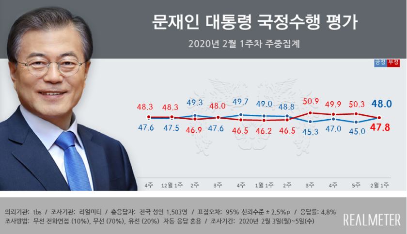 2020년 2월 1주차 문재인 대통령 국정수행 평가 여론조사 결과. (사진= 리얼미터 제공