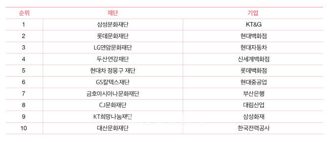 2019년 문화예술 지원 상위 10개 재단 및 기업(자료=한국메세나협회).