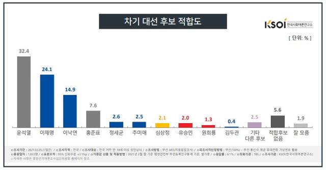 자료 : 한국사회여론연구소