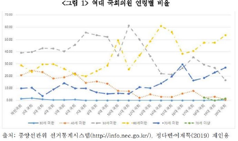 자료 : 한국선거학회 윤광일 교수 외 '청년의 대표성 향상과 정치참여 확대를 위한 연구'(2020)