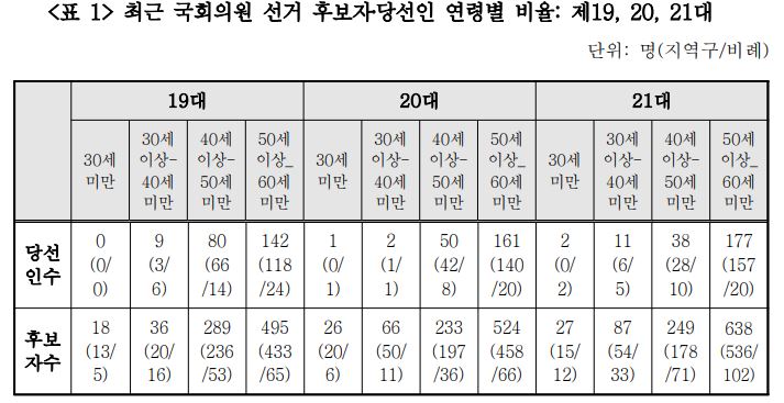 출처: 중앙선관위 선거통계시스템. 한국선거확회 윤광일 교수 외 '청년의 대표성 향상과 정치참여 확대를 위한 연구'(2020)