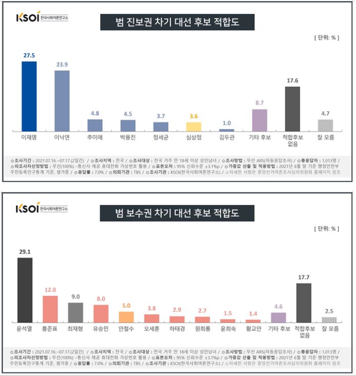자료 : 한국사회여론연구소(KSOI)