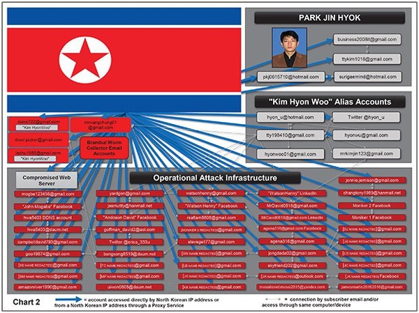 북한 해커들이 사용한 이메일과 소셜미디어 계정. 미 법무부가 북한 국적자 박진혁 기소장에 첨부한 도표. Ⓒ법무부