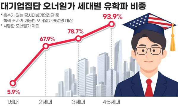 재벌가 유학 컬럼비아대·뉴욕대·코넬대 순서로 많아 - 뉴스 썸네일 이미지